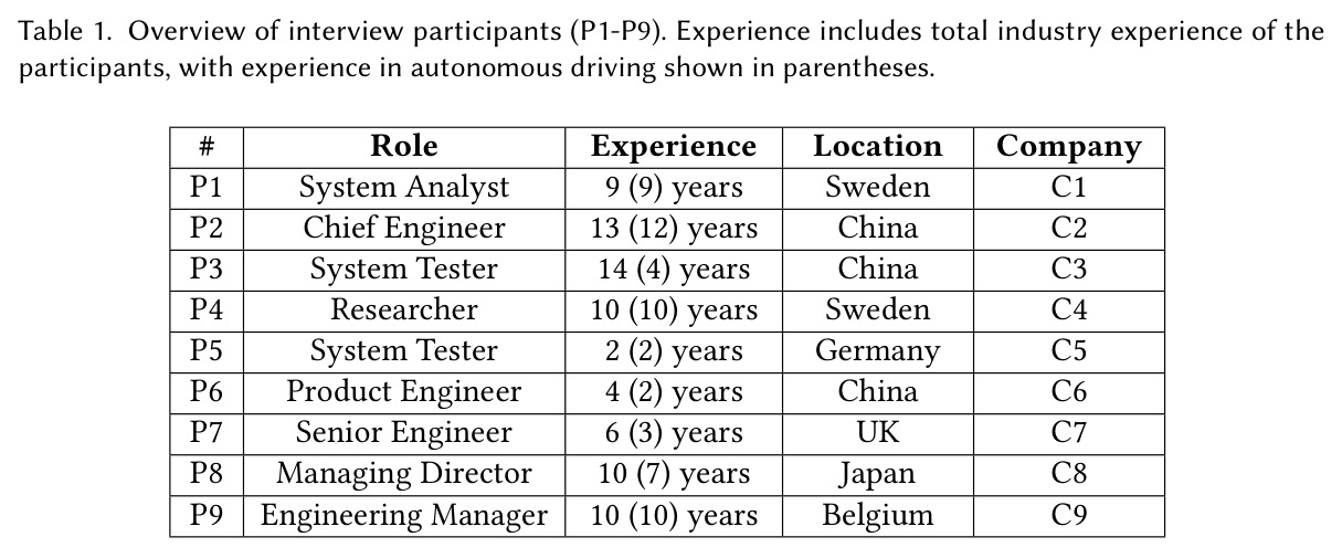 Overview of interview participants (P1-P9). Experience includes total industry experience of the participants, with experience in autonomous driving shown in parentheses.
