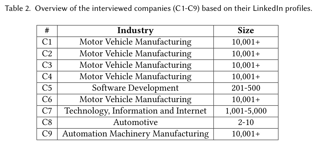 Overview of the interviewed companies (C1-C9) based on their LinkedIn profiles.