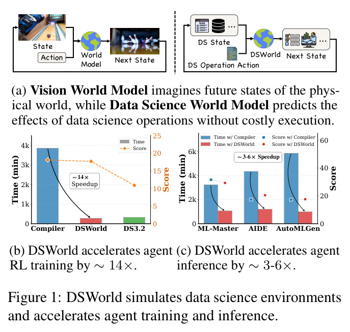 DSWorld simulates data science environments and accelerates agent training and inference