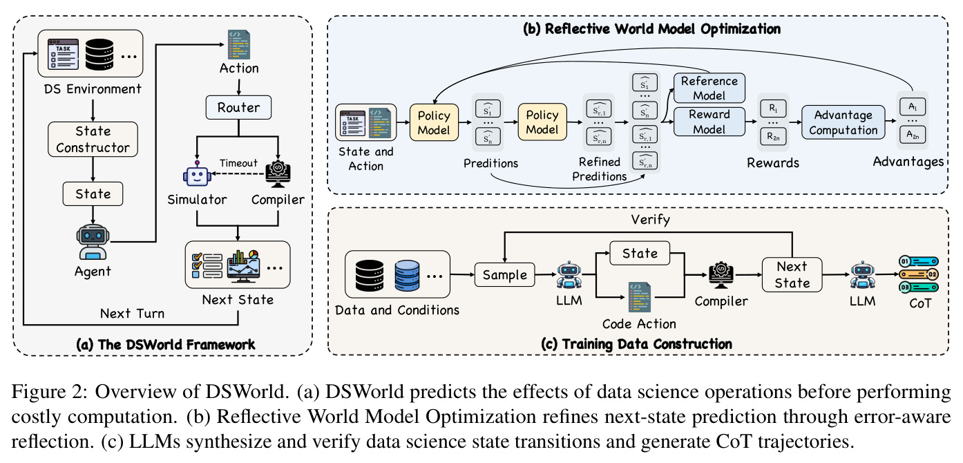 Overview of DSWorld