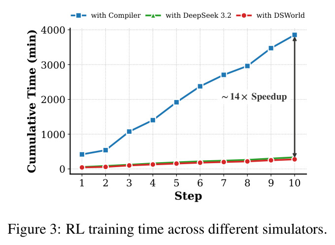 RL training time across different simulators