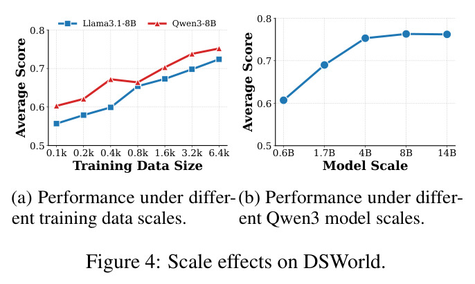 Scale effects on DSWorld