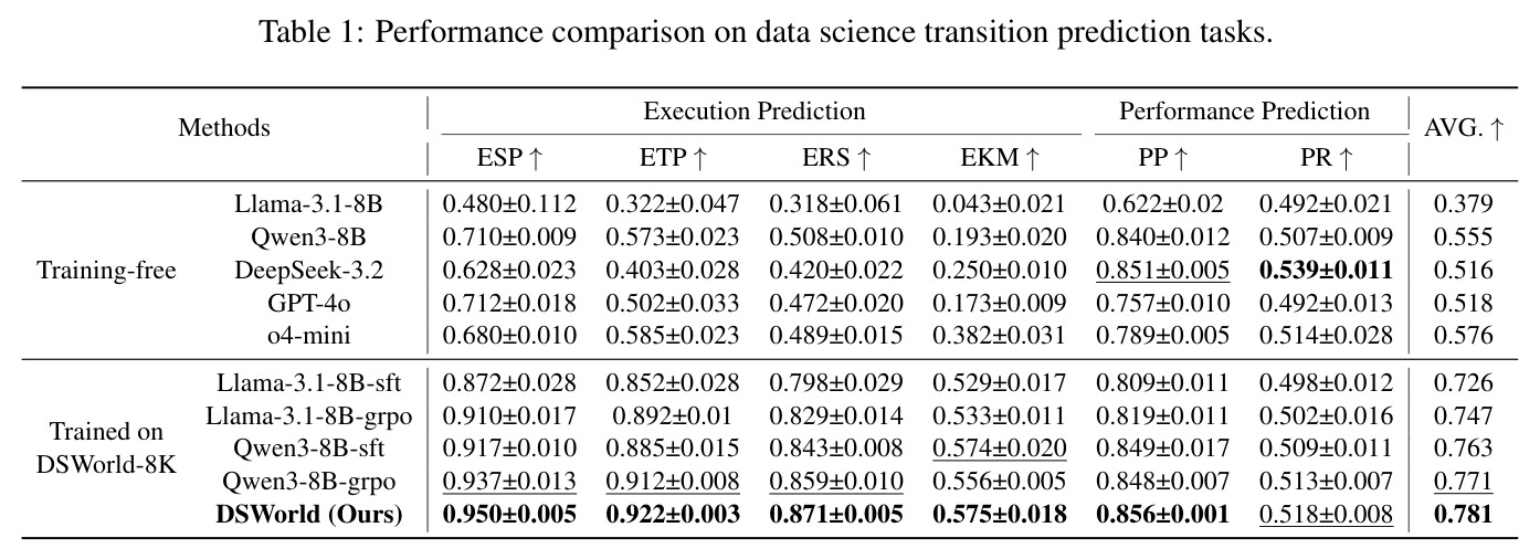Performance comparison on data science transition prediction tasks