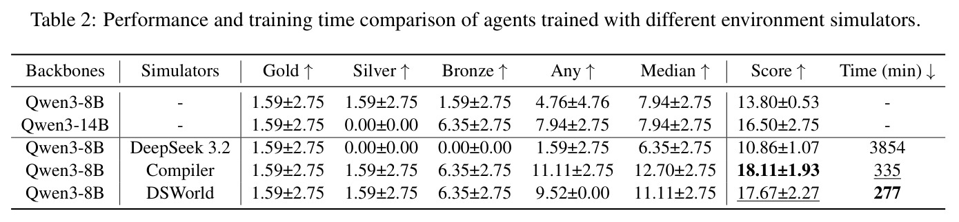 Performance and training time comparison of agents trained with different environment simulators