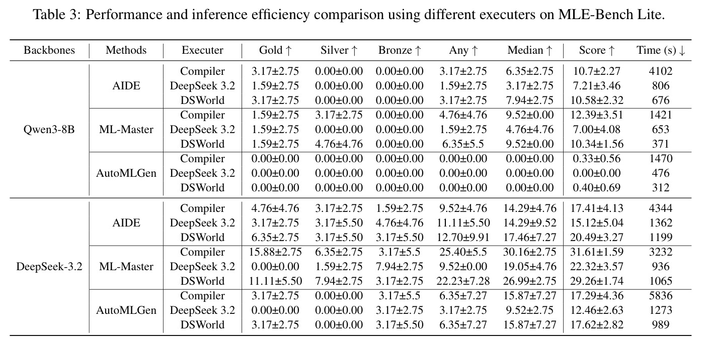 Performance and inference efficiency comparison using different executers on MLE-Bench Lite