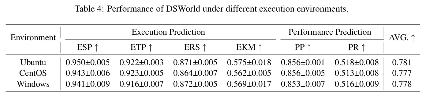Performance of DSWorld under different execution environments