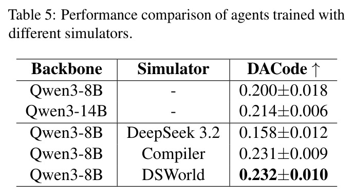 Performance comparison of agents trained with different simulators (DACode)