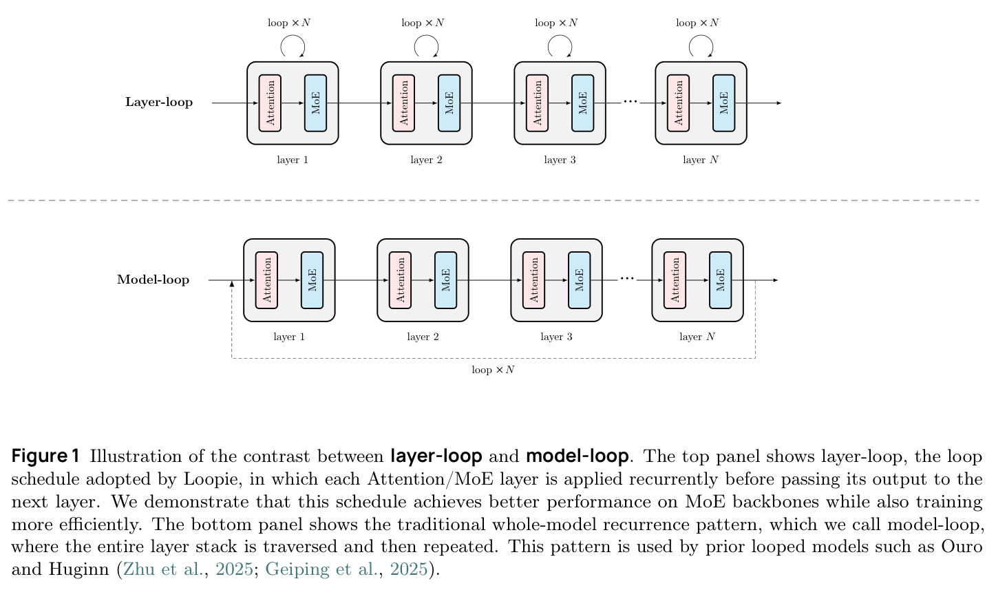 Illustration of the contrast between layer-loop and model-loop.