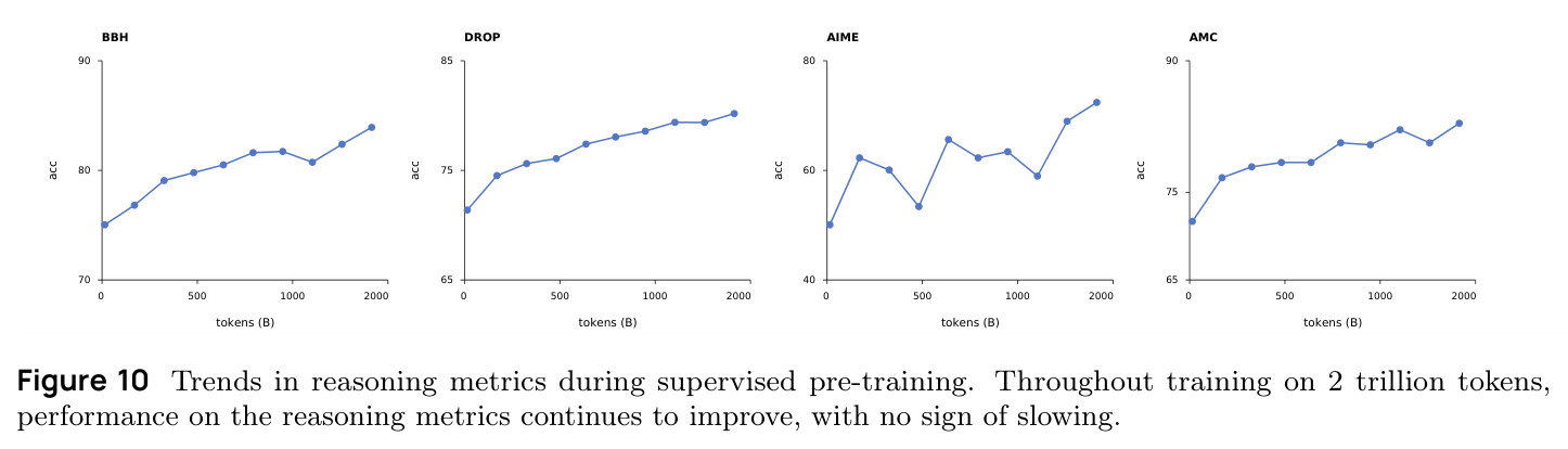 Trends in reasoning metrics during supervised pre-training.