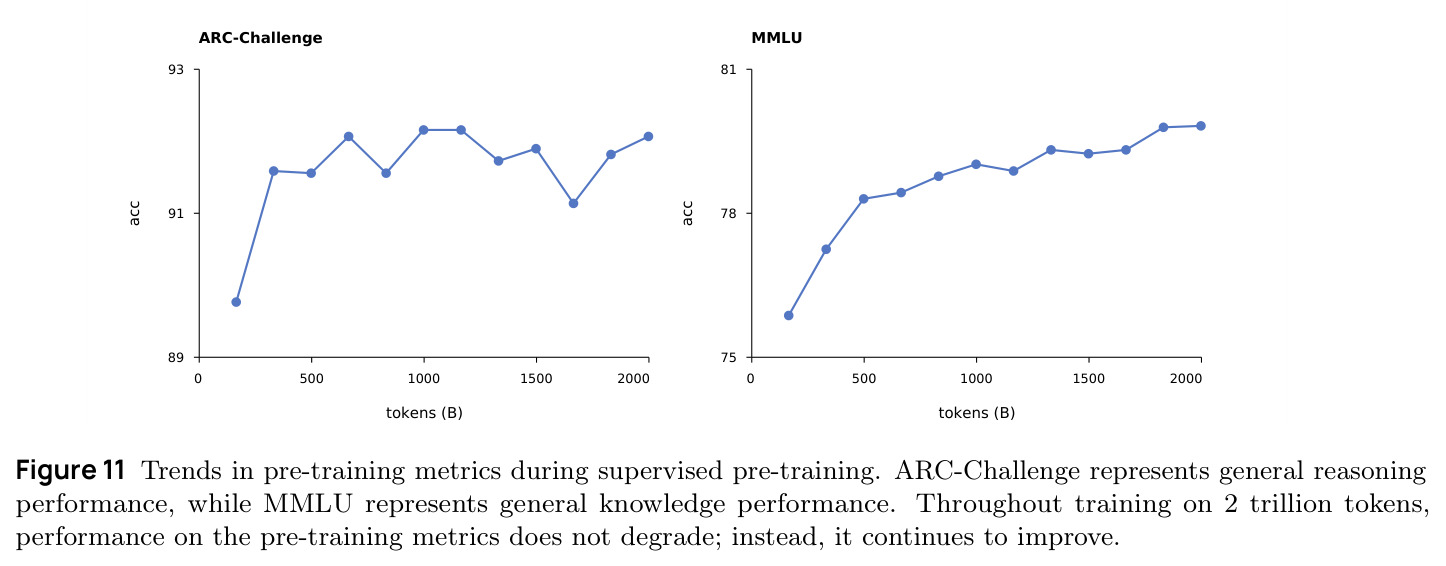 Trends in pre-training metrics during supervised pre-training.