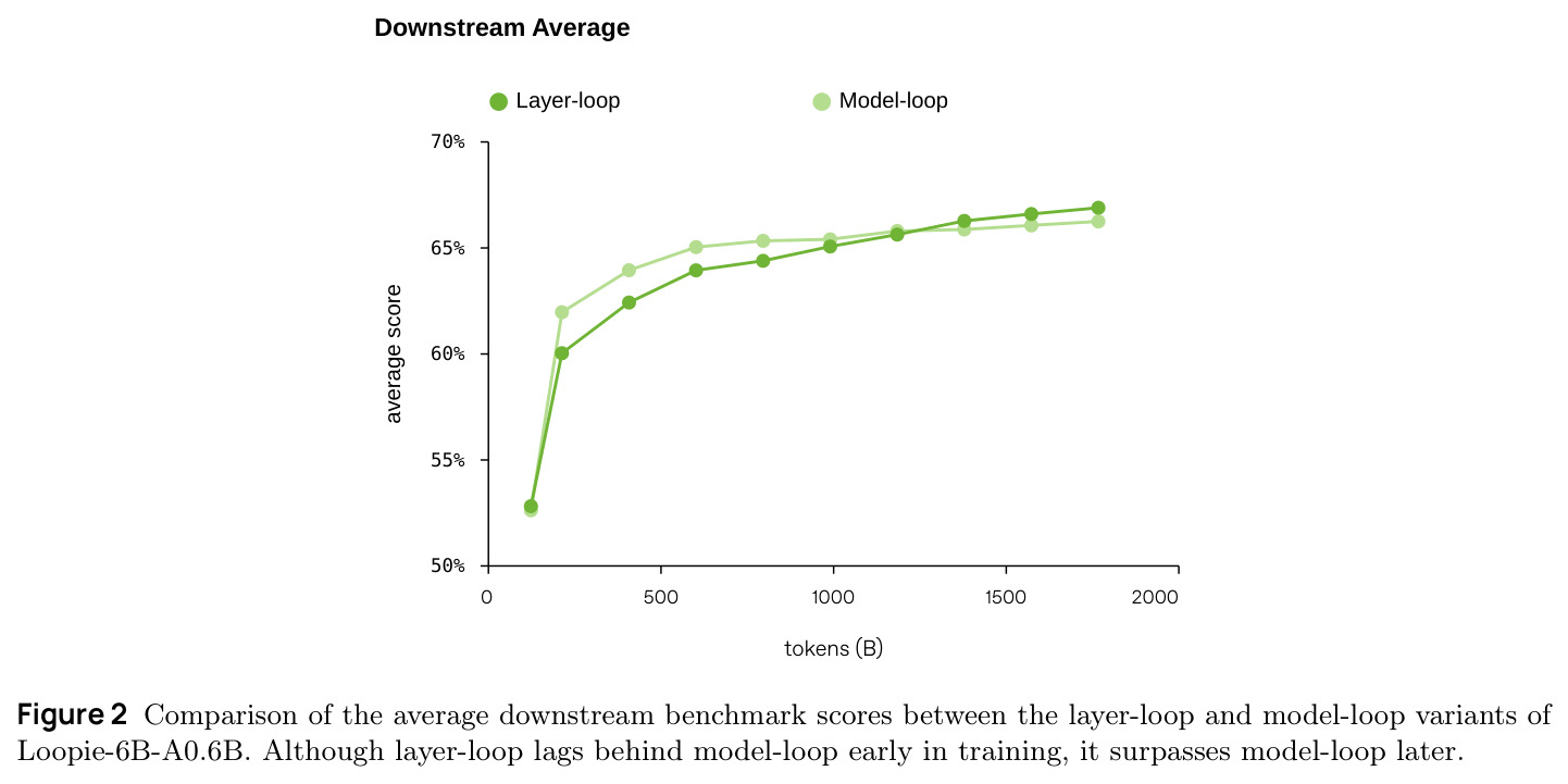 Comparison of the average downstream benchmark scores between layer-loop and model-loop variants of Loopie-6B-A0.6B.