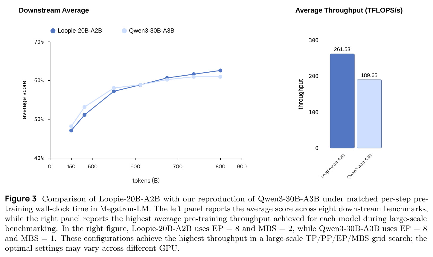 Comparison of Loopie-20B-A2B with reproduction of Qwen3-30B-A3B under matched per-step pre-training wall-clock time.