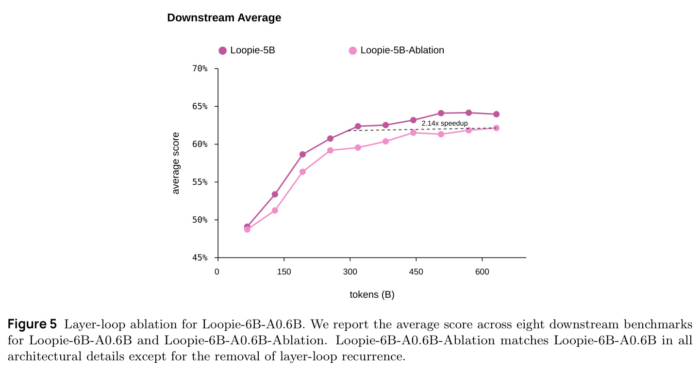 Layer-loop ablation for Loopie-6B-A0.6B.