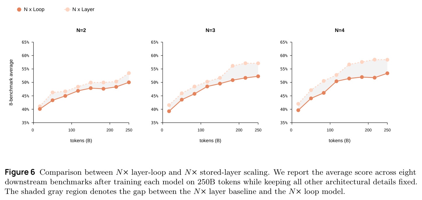 Comparison between N× layer-loop and N× stored-layer scaling.