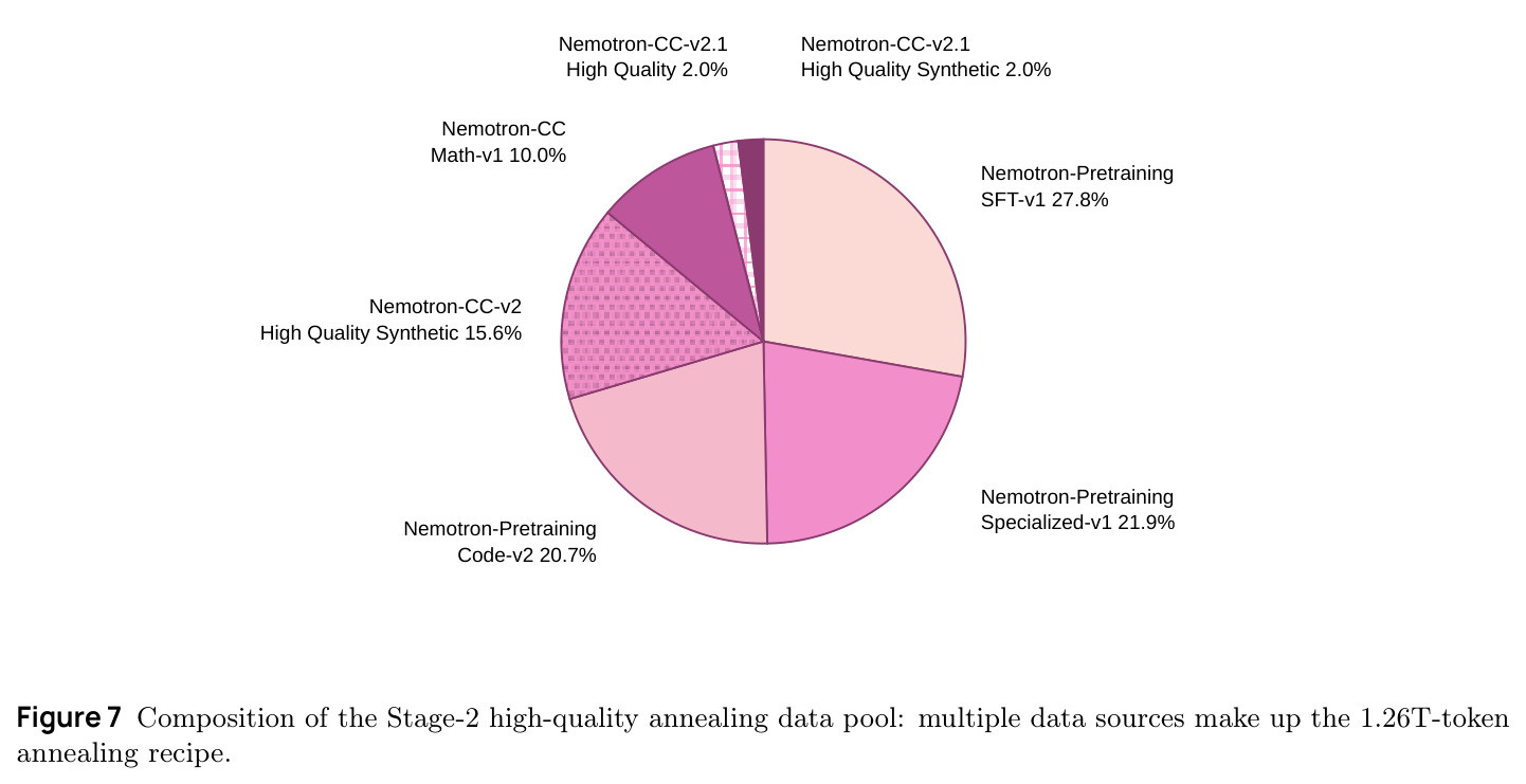 Composition of the Stage-2 high-quality annealing data pool.