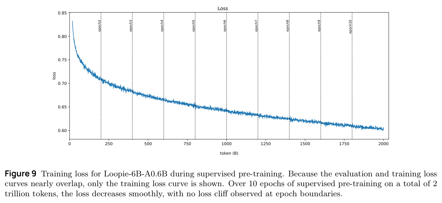 Training loss for Loopie-6B-A0.6B during supervised pre-training.