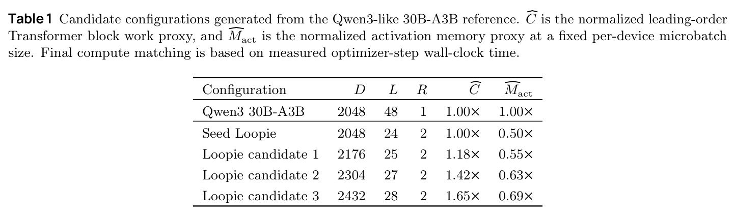 Candidate configurations generated from the Qwen3-like 30B-A3B reference.