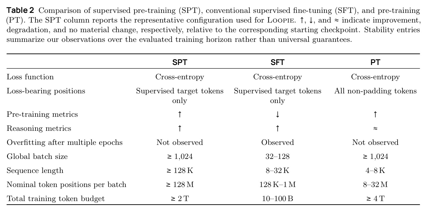 Comparison of supervised pre-training (SPT), conventional SFT, and pre-training (PT).
