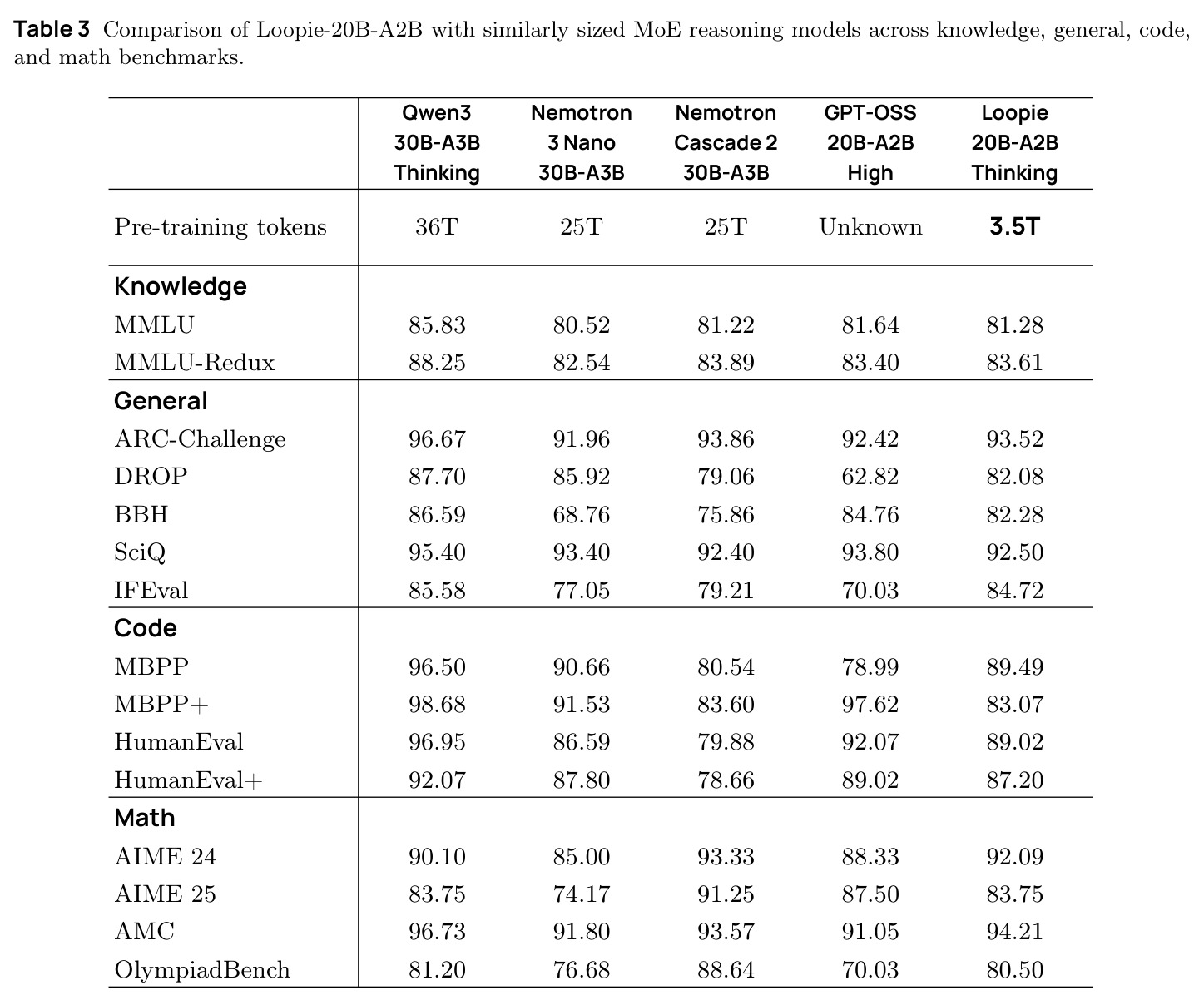 Comparison of Loopie-20B-A2B with similarly sized MoE reasoning models.