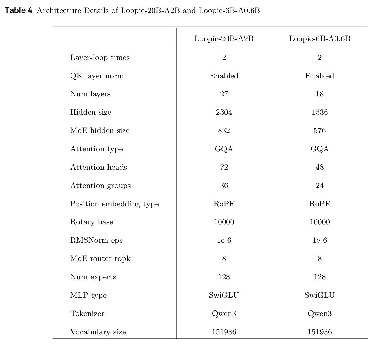 Comparison of Loopie-6B-A0.6B Thinking with compact reasoning models.