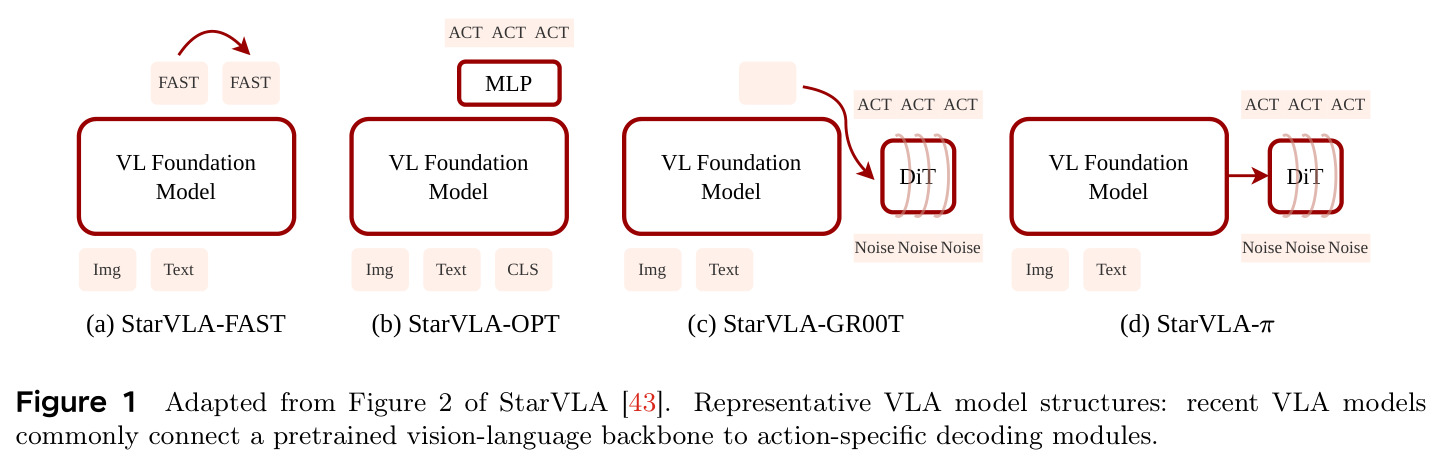 Adapted from Figure 2 of StarVLA. Representative VLA model structures