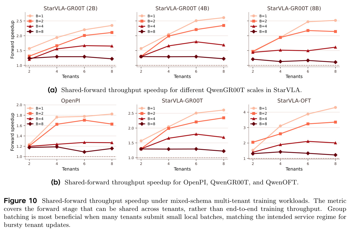 Shared-forward throughput speedup under mixed-schema multi-tenant training