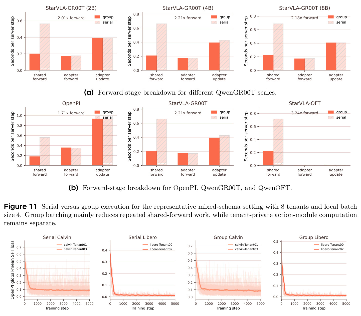 Forward-stage breakdown for representative models (8 tenants, batch 4)