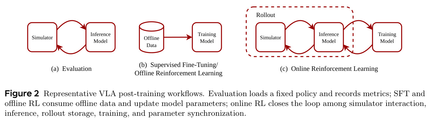 Representative VLA post-training workflows