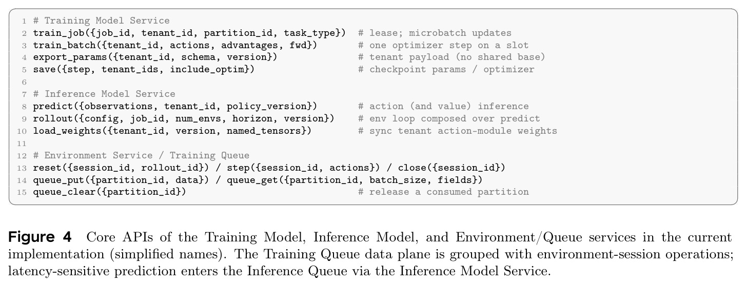 Core APIs of the Training/Inference/Environment-Queue services
