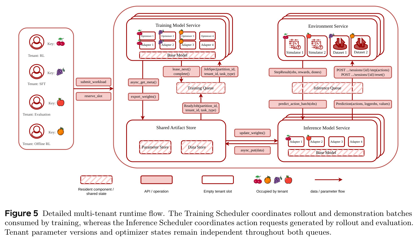 Detailed multi-tenant runtime flow