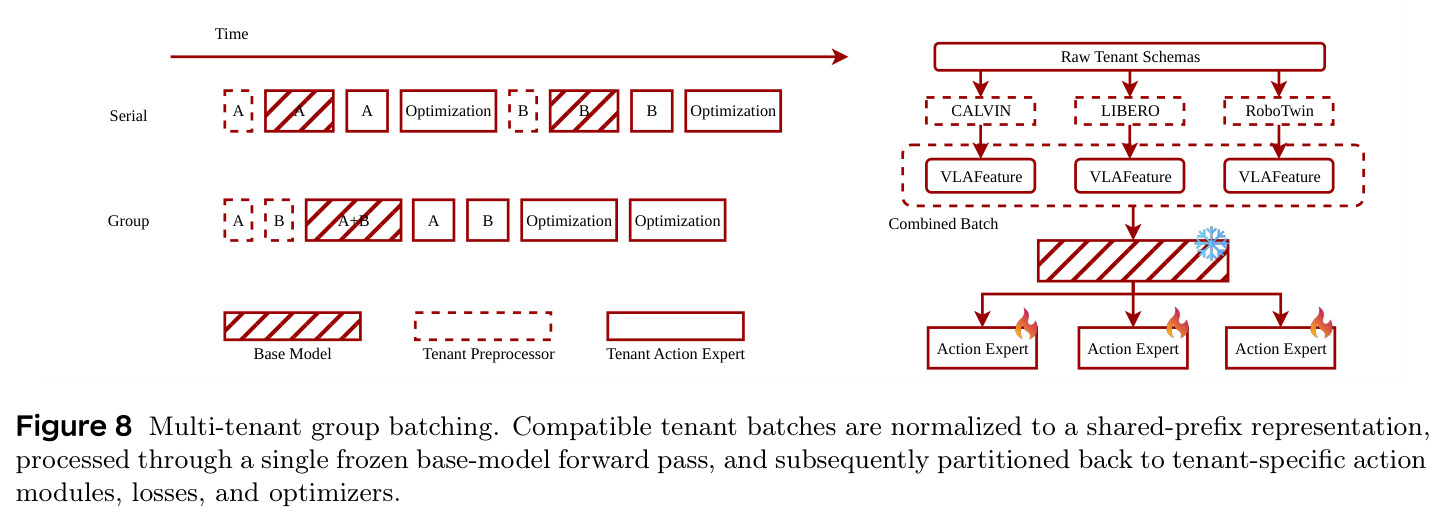 Multi-tenant group batching
