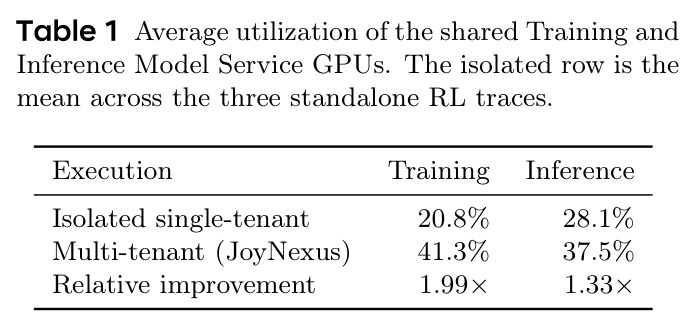 Average utilization of the shared Training and Inference Model Service GPUs