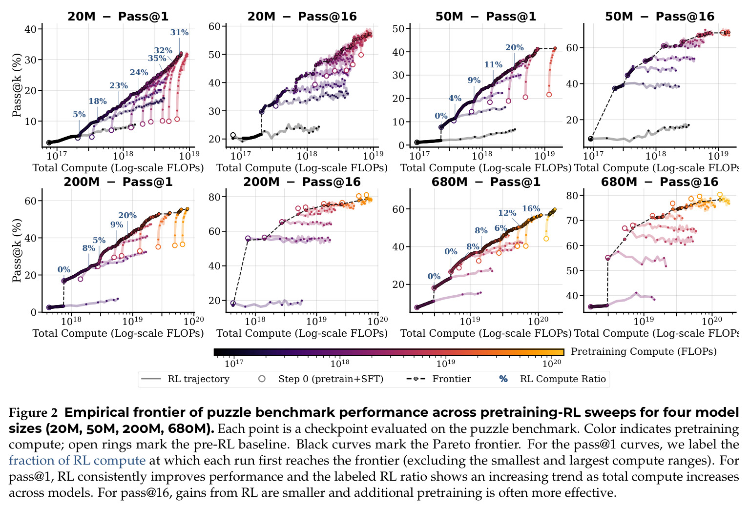 Empirical frontier of puzzle benchmark performance across pretraining-RL sweeps