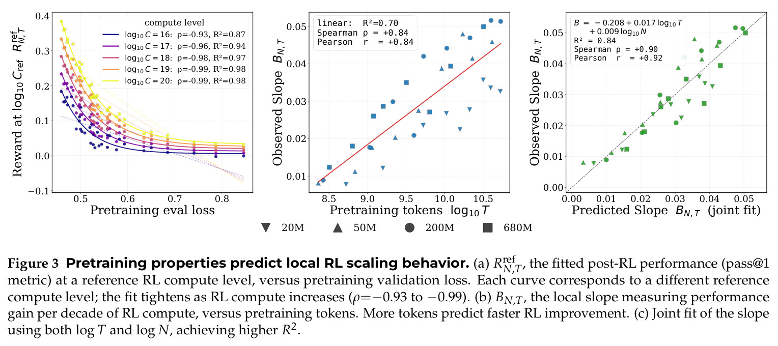 Pretraining properties predict local RL scaling behavior