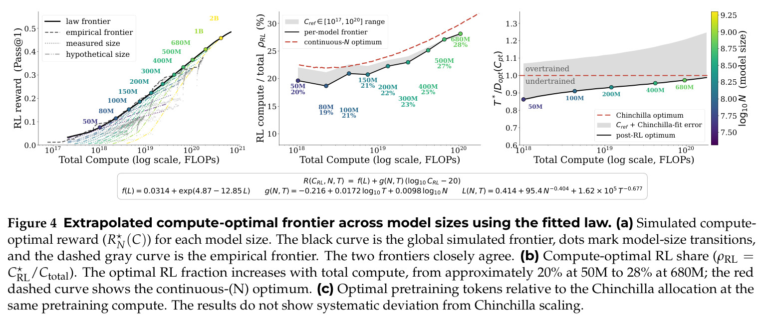 Extrapolated compute-optimal frontier across model sizes using the fitted law