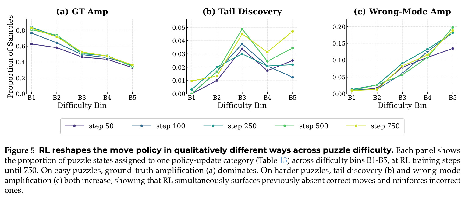 RL reshapes the move policy in qualitatively different ways across puzzle difficulty
