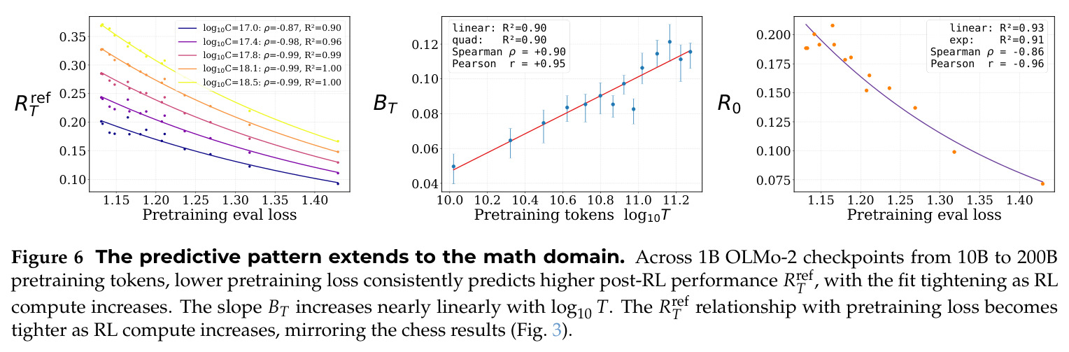 The predictive pattern extends to the math domain