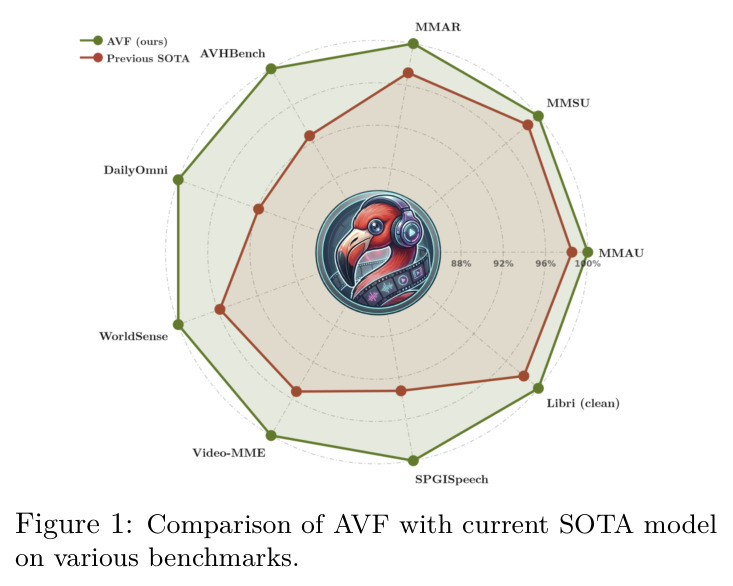Comparison of AVF with current SOTA model on various benchmarks.