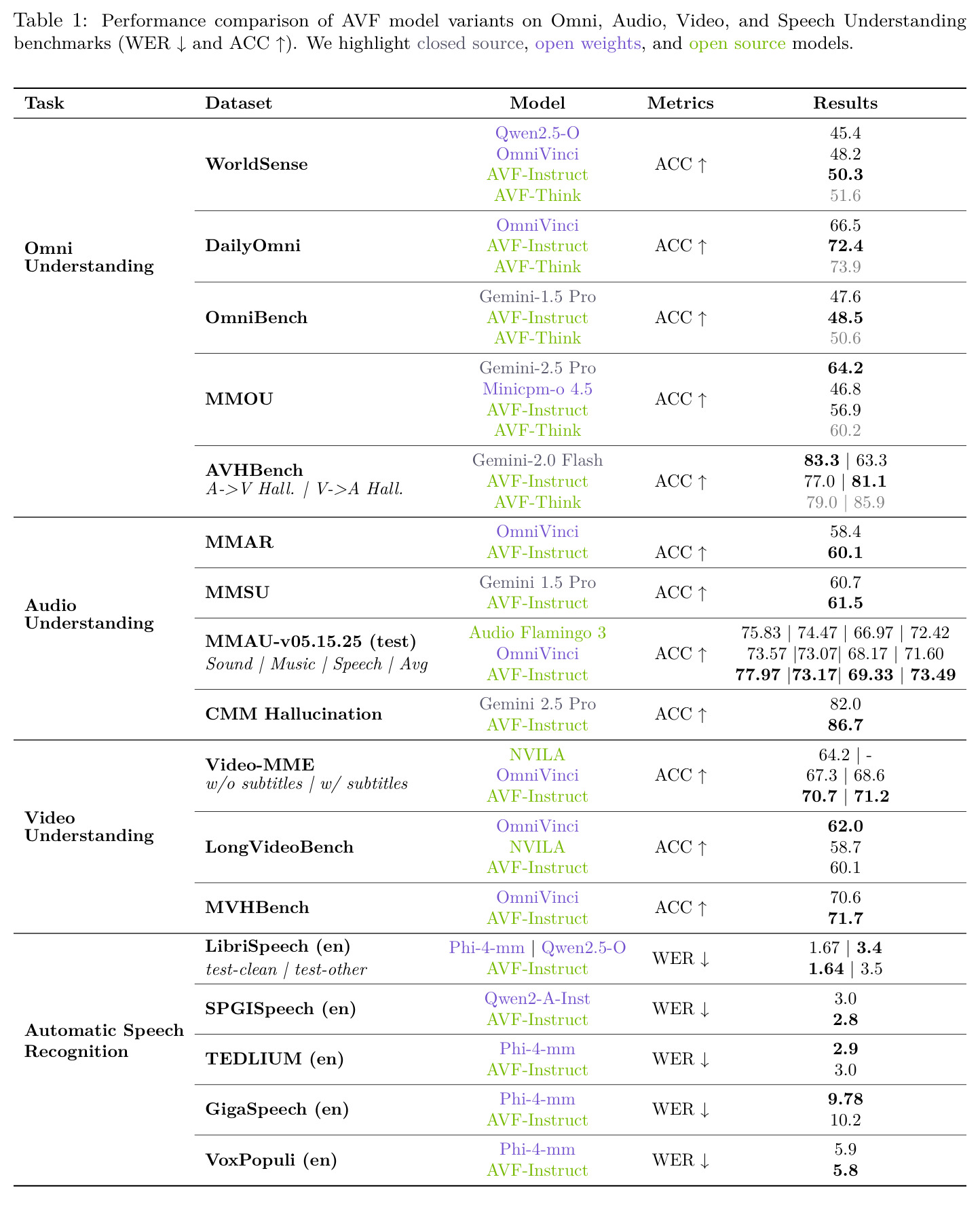 Performance comparison of AVF model variants on Omni, Audio, Video, and Speech Understanding benchmarks (WER↓ and ACC↑).