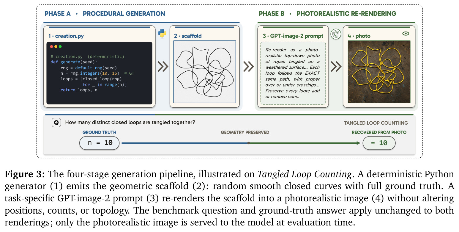 The four-stage generation pipeline, illustrated on Tangled Loop Counting.