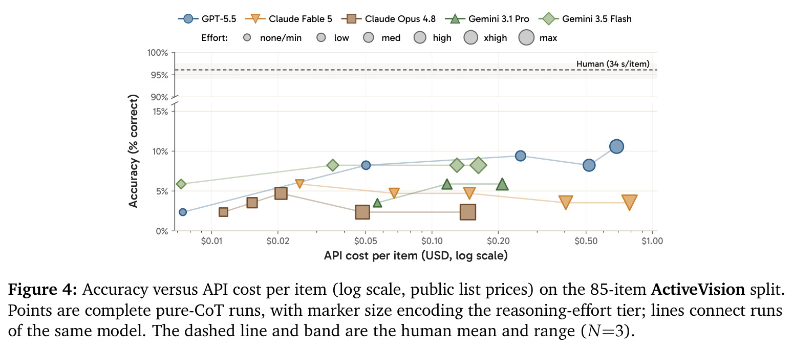 Accuracy versus API cost per item (log scale) on the 85-item ActiveVision split.