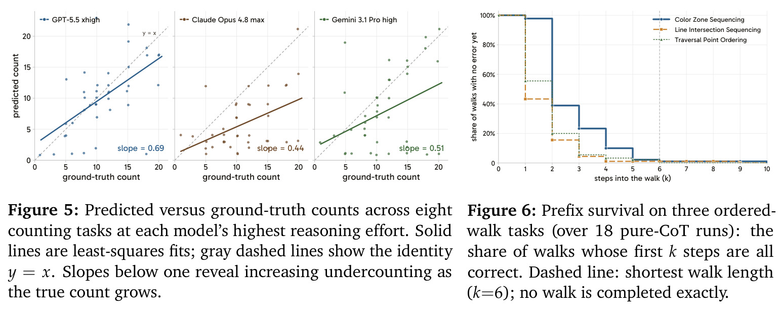 Predicted versus ground-truth counts across eight counting tasks.