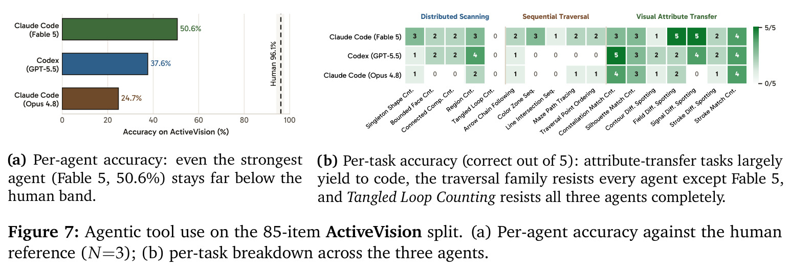 Agentic tool use on the 85-item ActiveVision split.