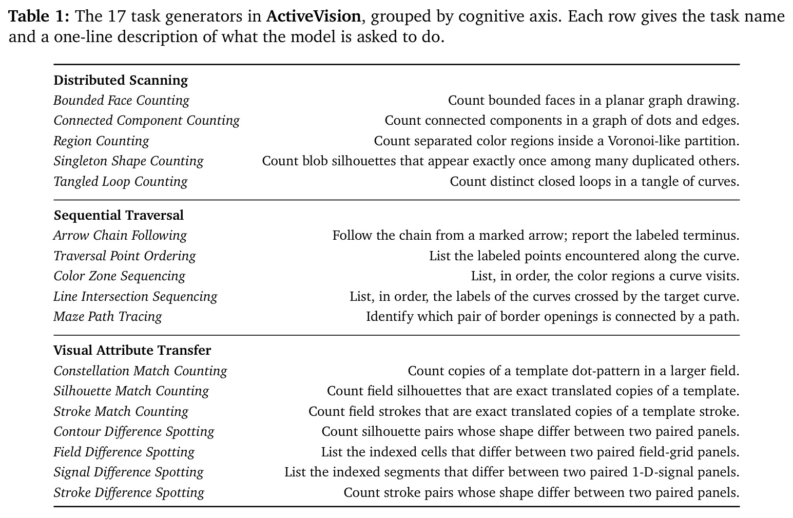 The 17 task generators in ActiveVision, grouped by cognitive axis.