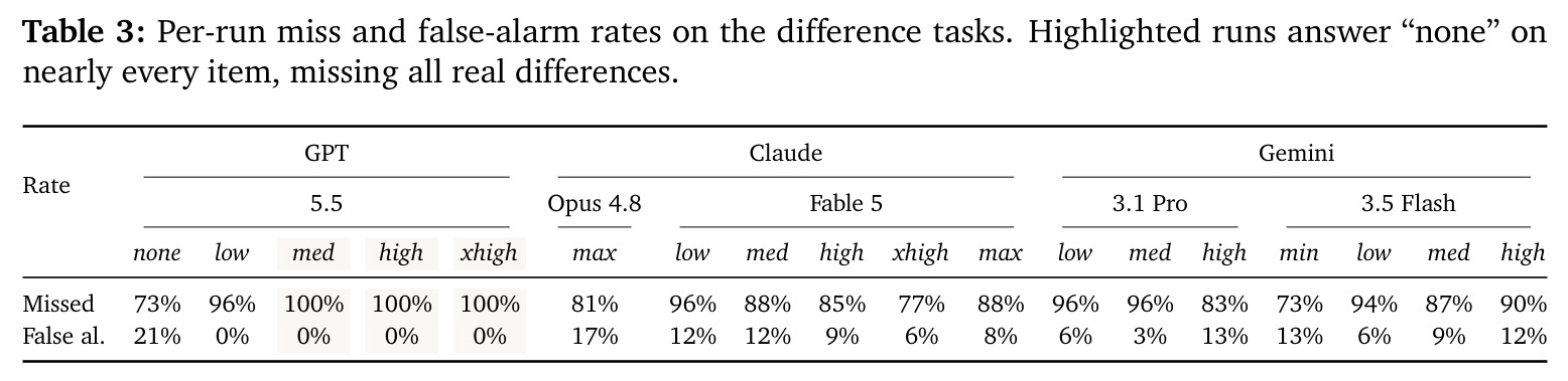 Per-run miss and false-alarm rates on the difference tasks.