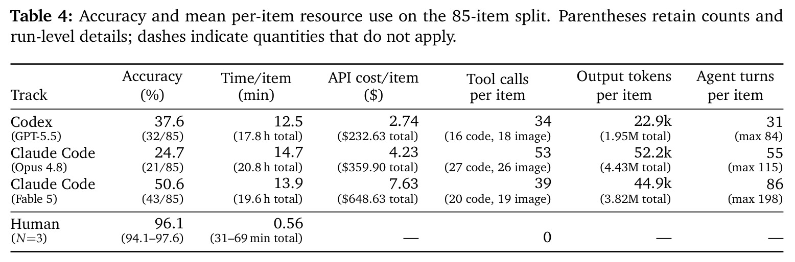 Accuracy and mean per-item resource use on the 85-item split.