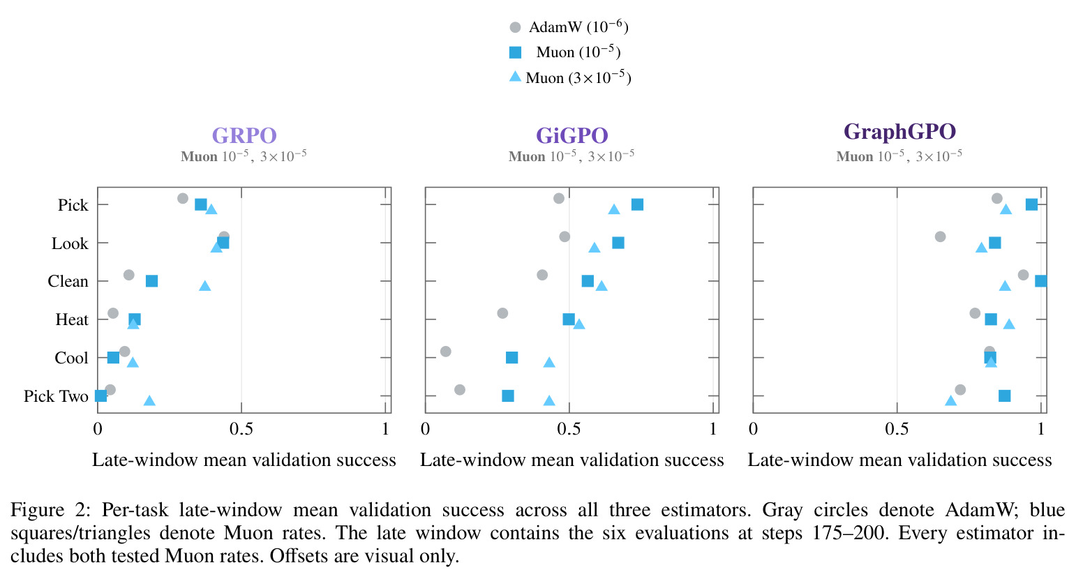 Per-task late-window mean validation success across all three estimators.