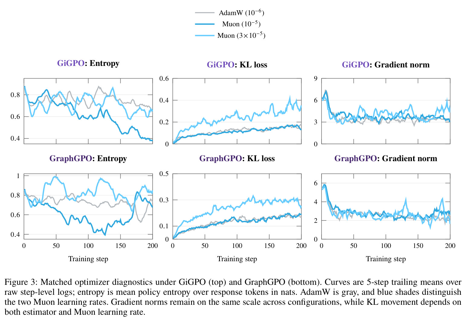 Matched optimizer diagnostics under GiGPO (top) and GraphGPO (bottom).