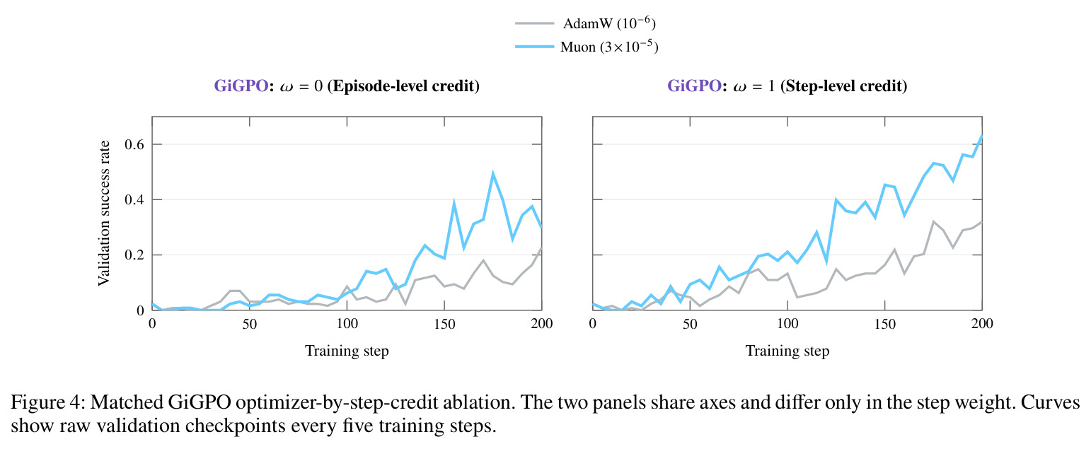 Matched GiGPO optimizer-by-step-credit ablation.