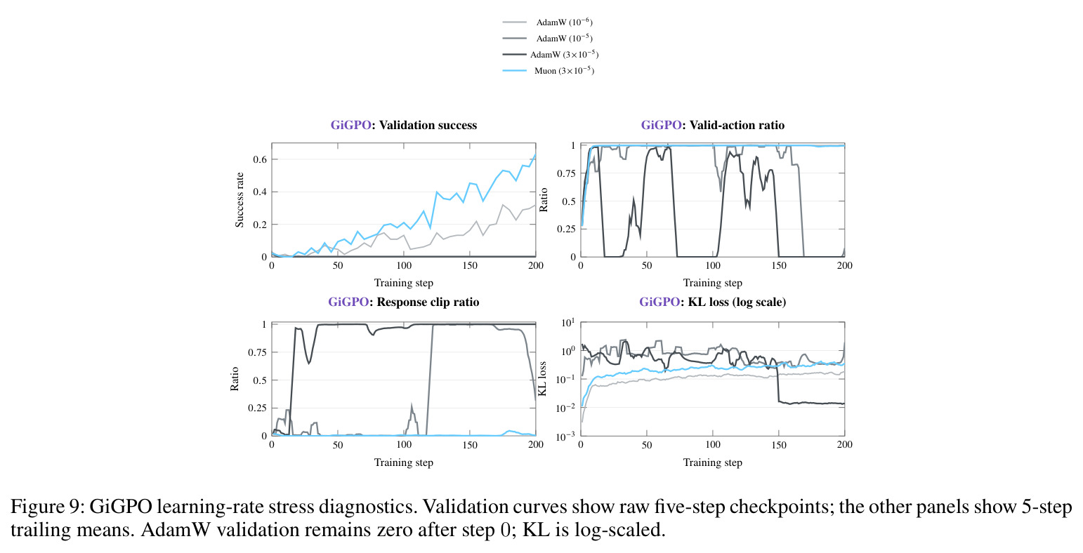 GiGPO learning-rate stress diagnostics.